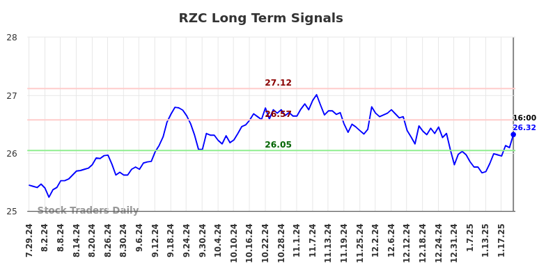 RZC Long Term Analysis for January 28 2025