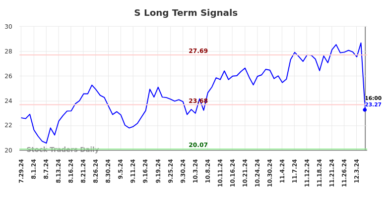 S Long Term Analysis for January 28 2025