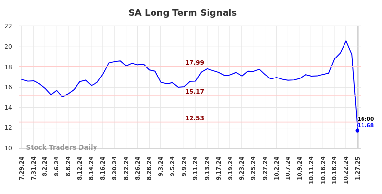 SA Long Term Analysis for January 28 2025