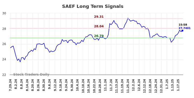 SAEF Long Term Analysis for January 28 2025