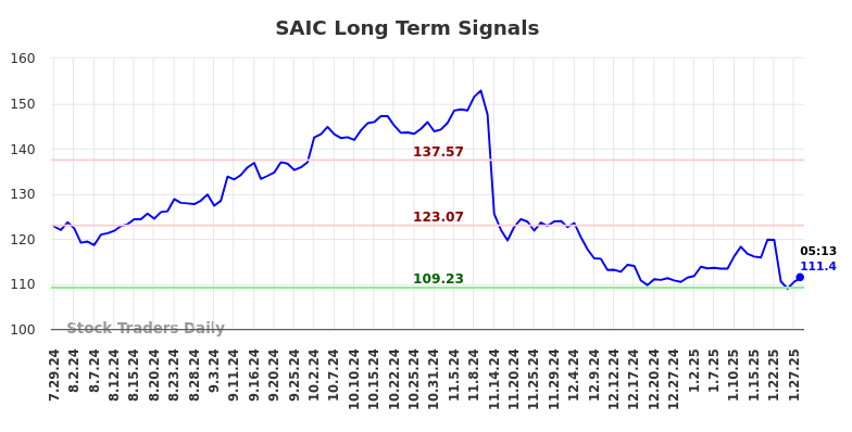 SAIC Long Term Analysis for January 28 2025