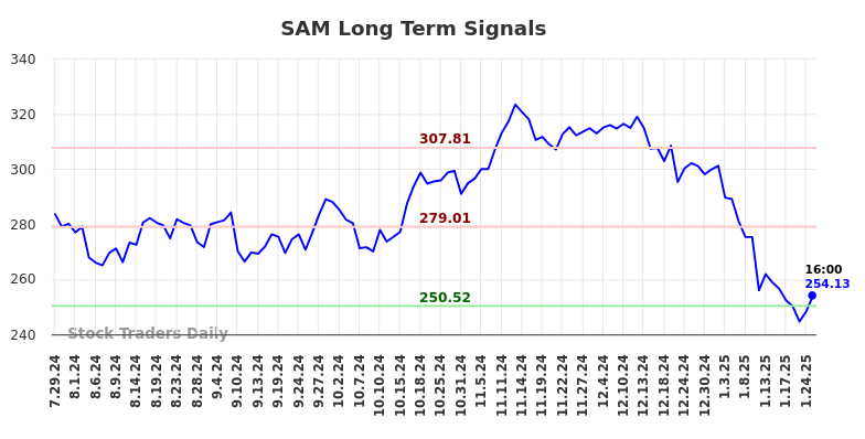 SAM Long Term Analysis for January 28 2025