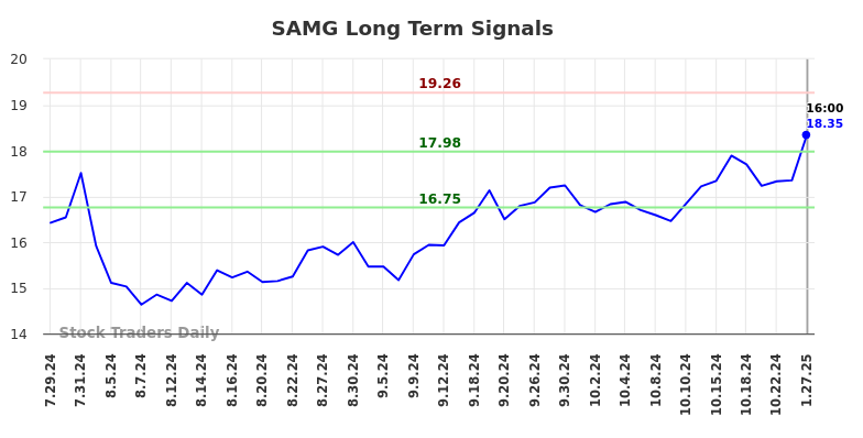 SAMG Long Term Analysis for January 28 2025