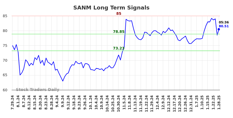 SANM Long Term Analysis for January 28 2025