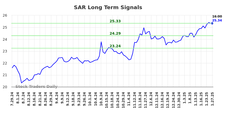 SAR Long Term Analysis for January 28 2025