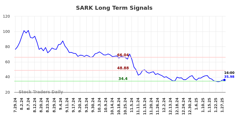 SARK Long Term Analysis for January 28 2025