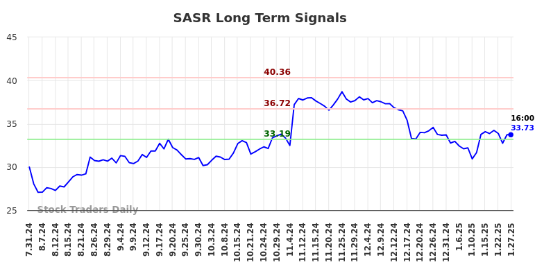 SASR Long Term Analysis for January 28 2025