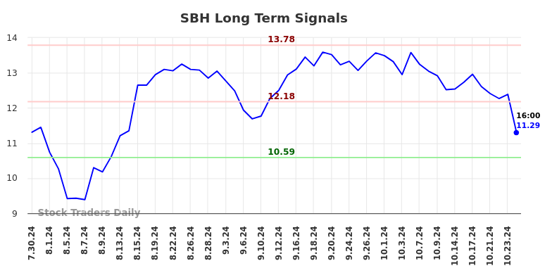 SBH Long Term Analysis for January 28 2025