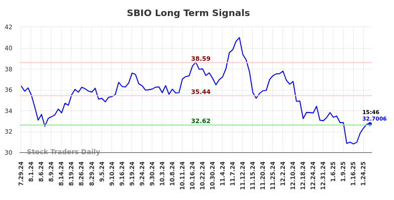 SBIO Long Term Analysis for January 28 2025