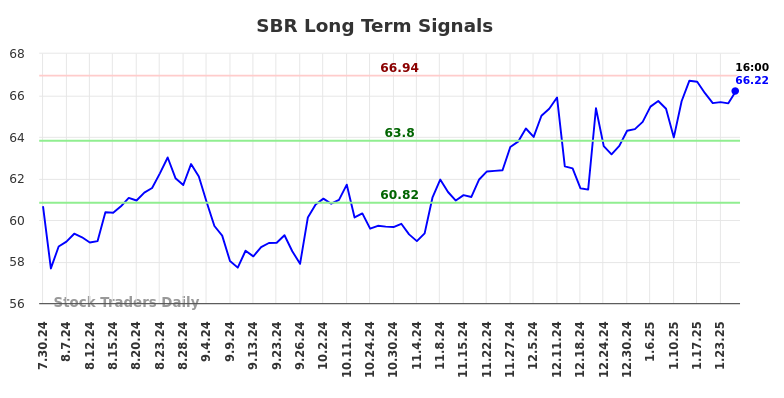 SBR Long Term Analysis for January 28 2025