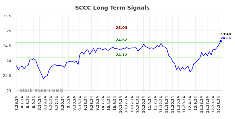 SCCC Long Term Analysis for January 28 2025