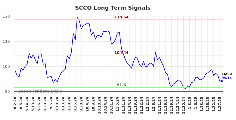 SCCO Long Term Analysis for January 28 2025 SCCO Long Term Analysis for January 28 2025