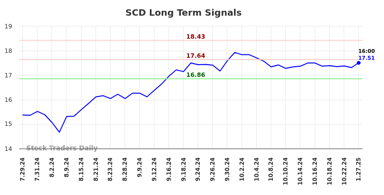 SCD Long Term Analysis for January 28 2025