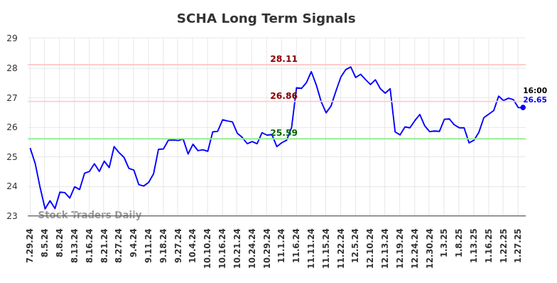 SCHA Long Term Analysis for January 28 2025 SCHA Long Term Analysis for January 28 2025