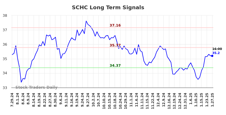 SCHC Long Term Analysis for January 28 2025