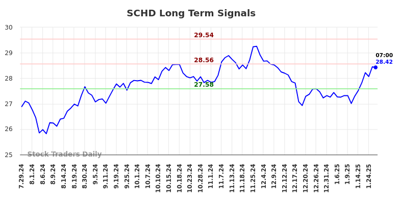 SCHD Long Term Analysis for January 28 2025