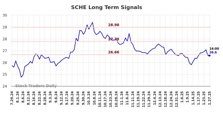 SCHE Long Term Analysis for January 28 2025 SCHE Long Term Analysis for January 28 2025