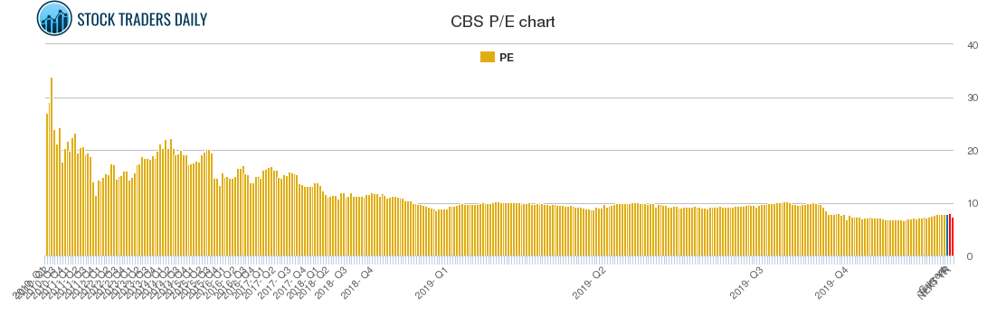 CBS PE chart