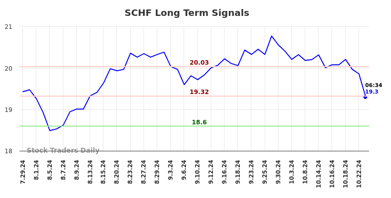 SCHF Long Term Analysis for January 28 2025