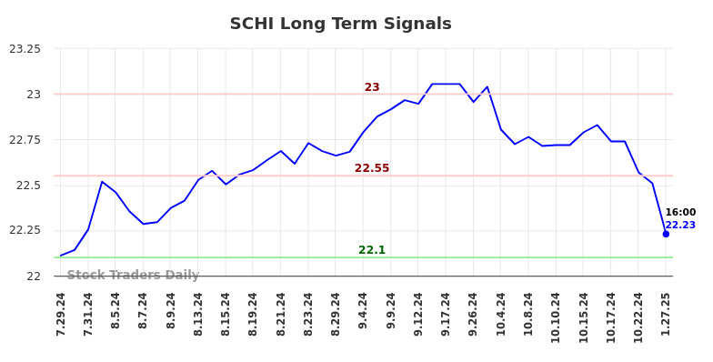 SCHI Long Term Analysis for January 28 2025