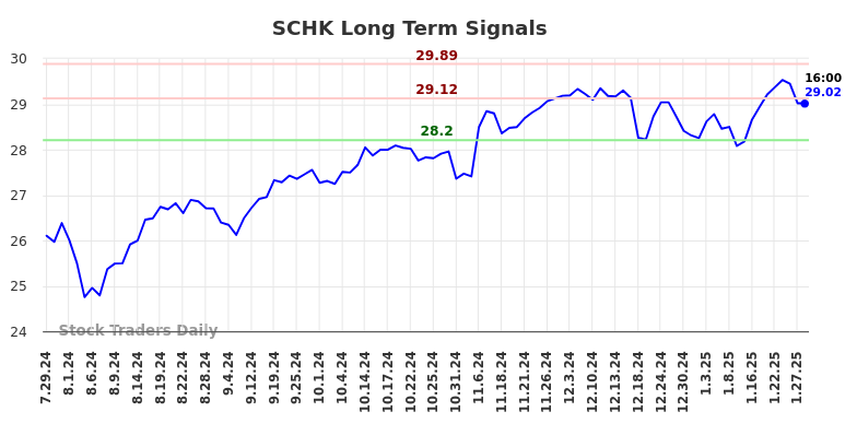 SCHK Long Term Analysis for January 28 2025