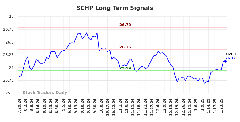 SCHP Long Term Analysis for January 28 2025