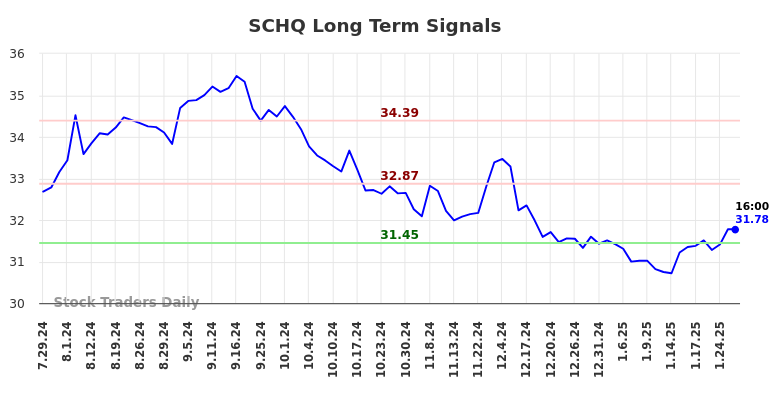 SCHQ Long Term Analysis for January 28 2025
