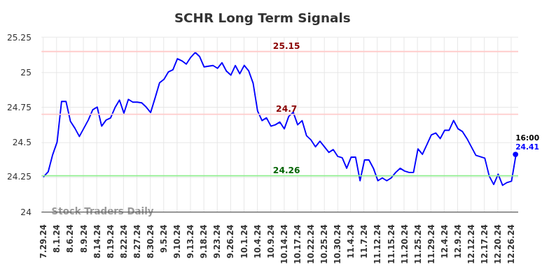 SCHR Long Term Analysis for January 28 2025