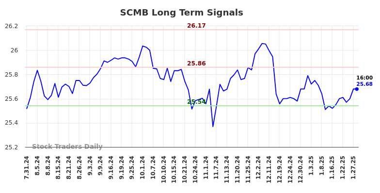 SCMB Long Term Analysis for January 28 2025