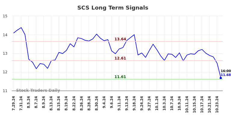 SCS Long Term Analysis for January 28 2025