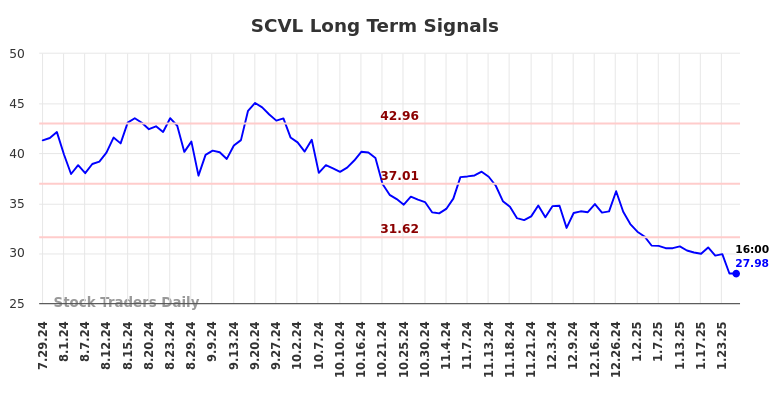 SCVL Long Term Analysis for January 28 2025