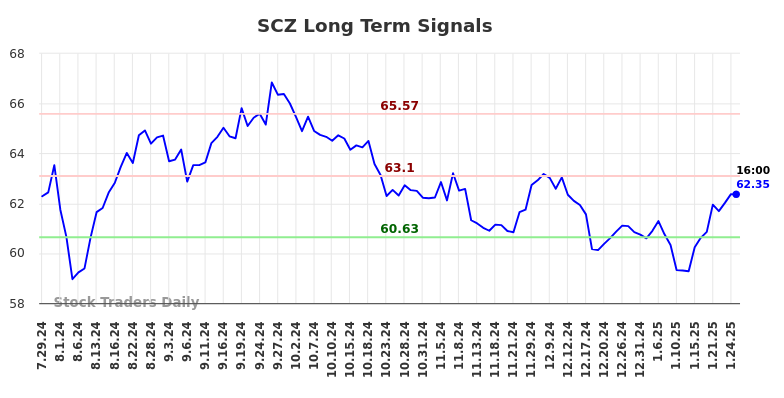 SCZ Long Term Analysis for January 28 2025