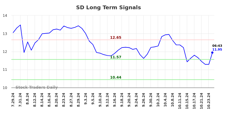 SD Long Term Analysis for January 28 2025