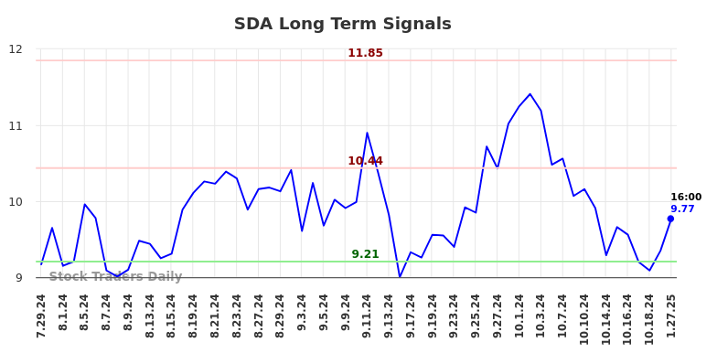 SDA Long Term Analysis for January 28 2025