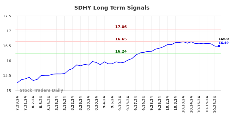 SDHY Long Term Analysis for January 28 2025