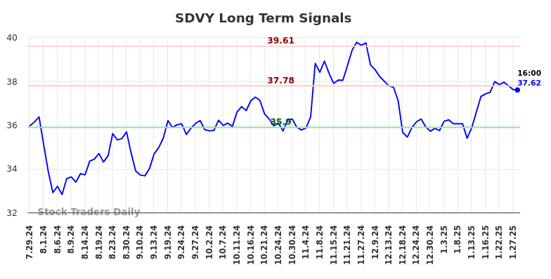 SDVY Long Term Analysis for January 28 2025