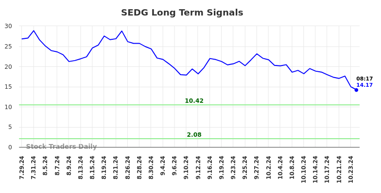 SEDG Long Term Analysis for January 28 2025