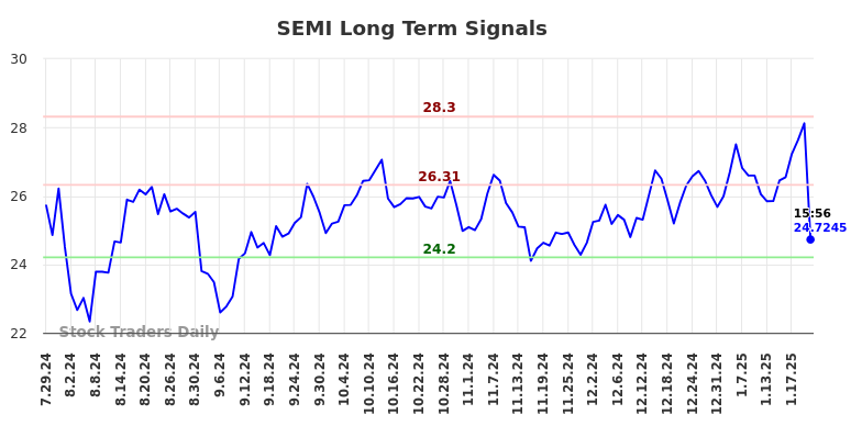 SEMI Long Term Analysis for January 28 2025