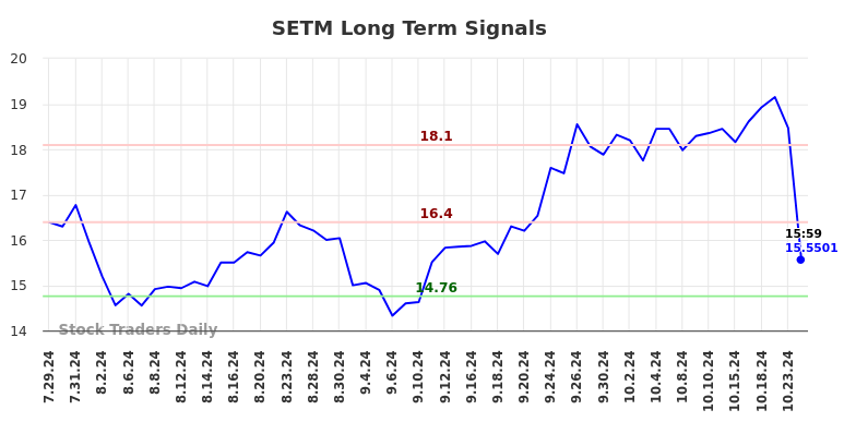 SETM Long Term Analysis for January 28 2025