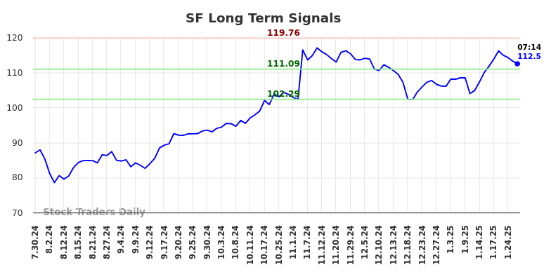 SF Long Term Analysis for January 28 2025 SF Long Term Analysis for January 28 2025