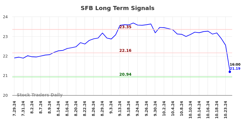 SFB Long Term Analysis for January 28 2025