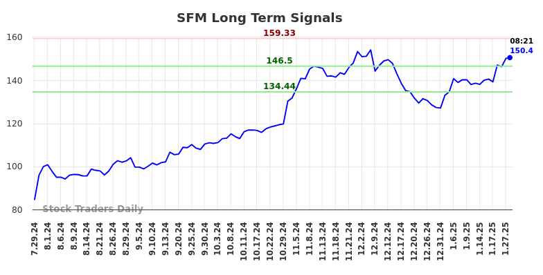 SFM Long Term Analysis for January 28 2025