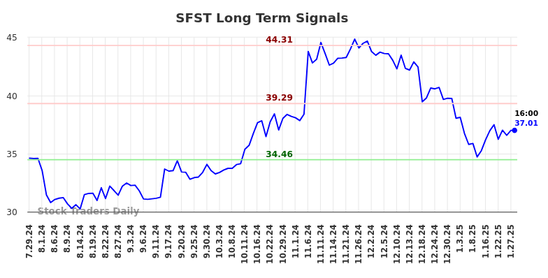 SFST Long Term Analysis for January 28 2025