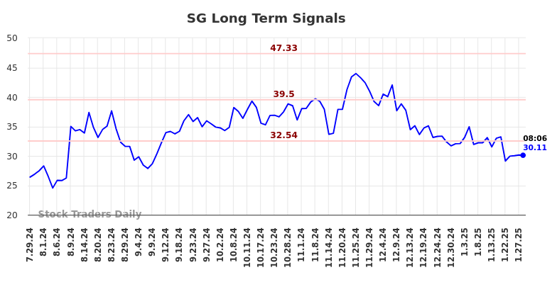 SG Long Term Analysis for January 28 2025