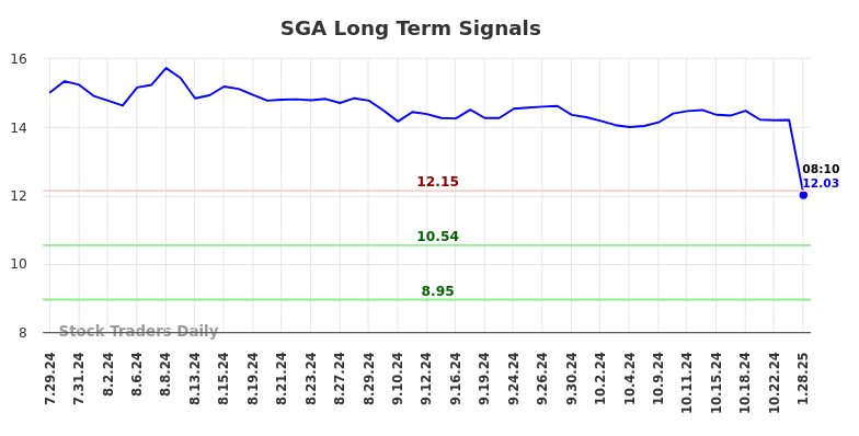 SGA Long Term Analysis for January 28 2025