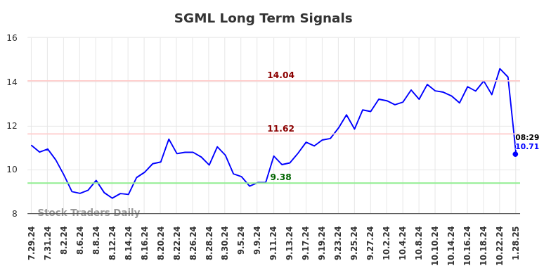 SGML Long Term Analysis for January 28 2025