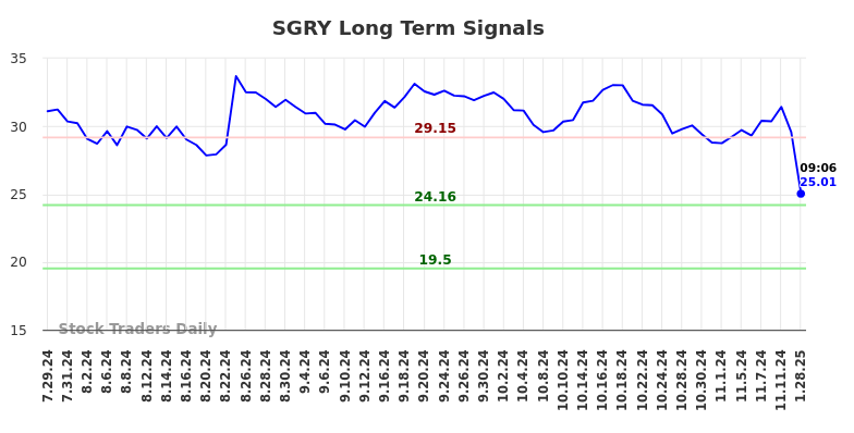 SGRY Long Term Analysis for January 28 2025