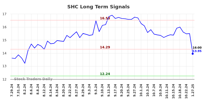 SHC Long Term Analysis for January 28 2025