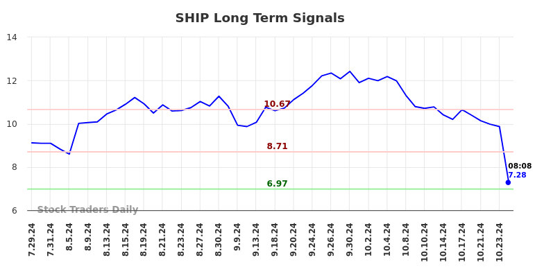 SHIP Long Term Analysis for January 28 2025