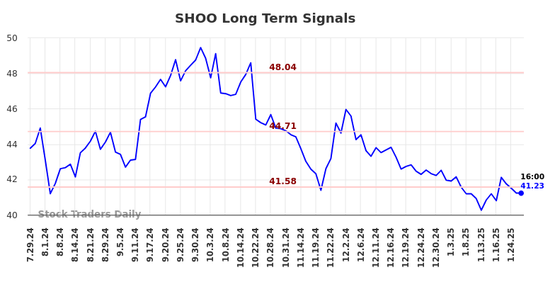 SHOO Long Term Analysis for January 28 2025